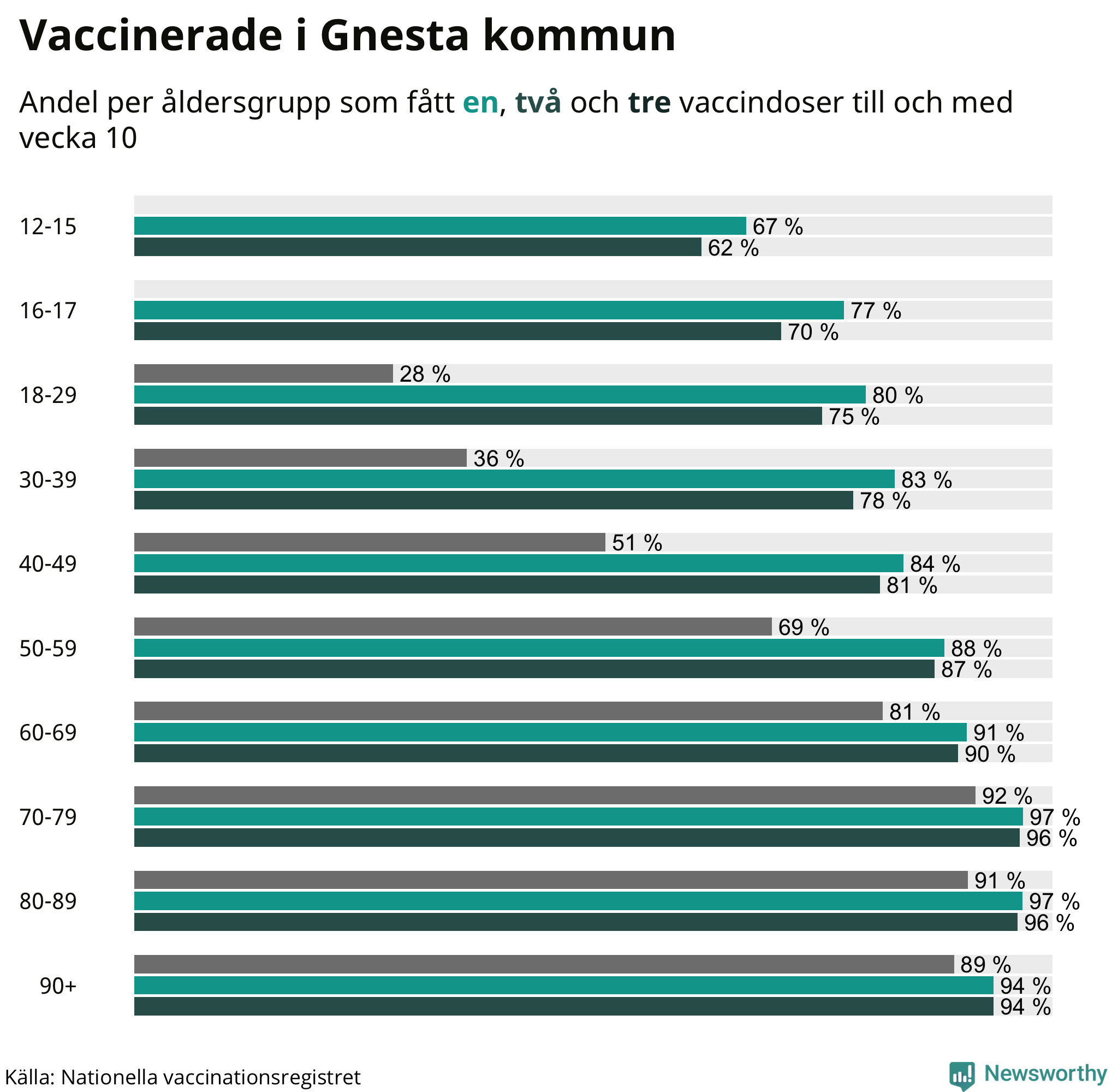 Graf över vaccinerade per åldersgrupp